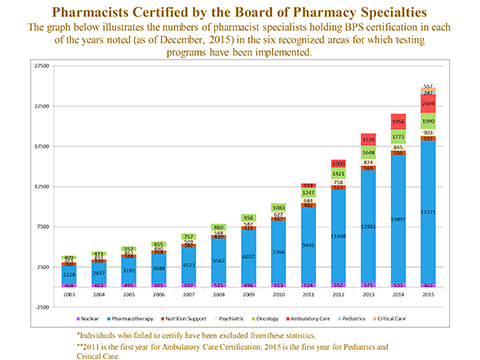 Pharmacists Certified by the Board of Pharmacy Specialties