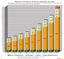 Pharmacists Certified by the Board of Pharmacy Specialties