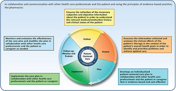 Process of Patient Care