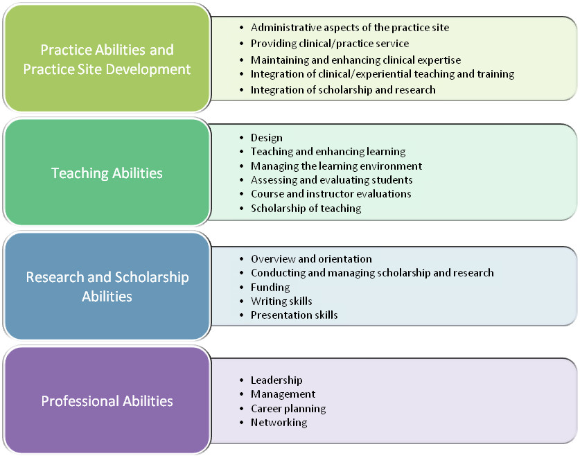 Figure: Essential components of a comprehensive clinical faculty development program