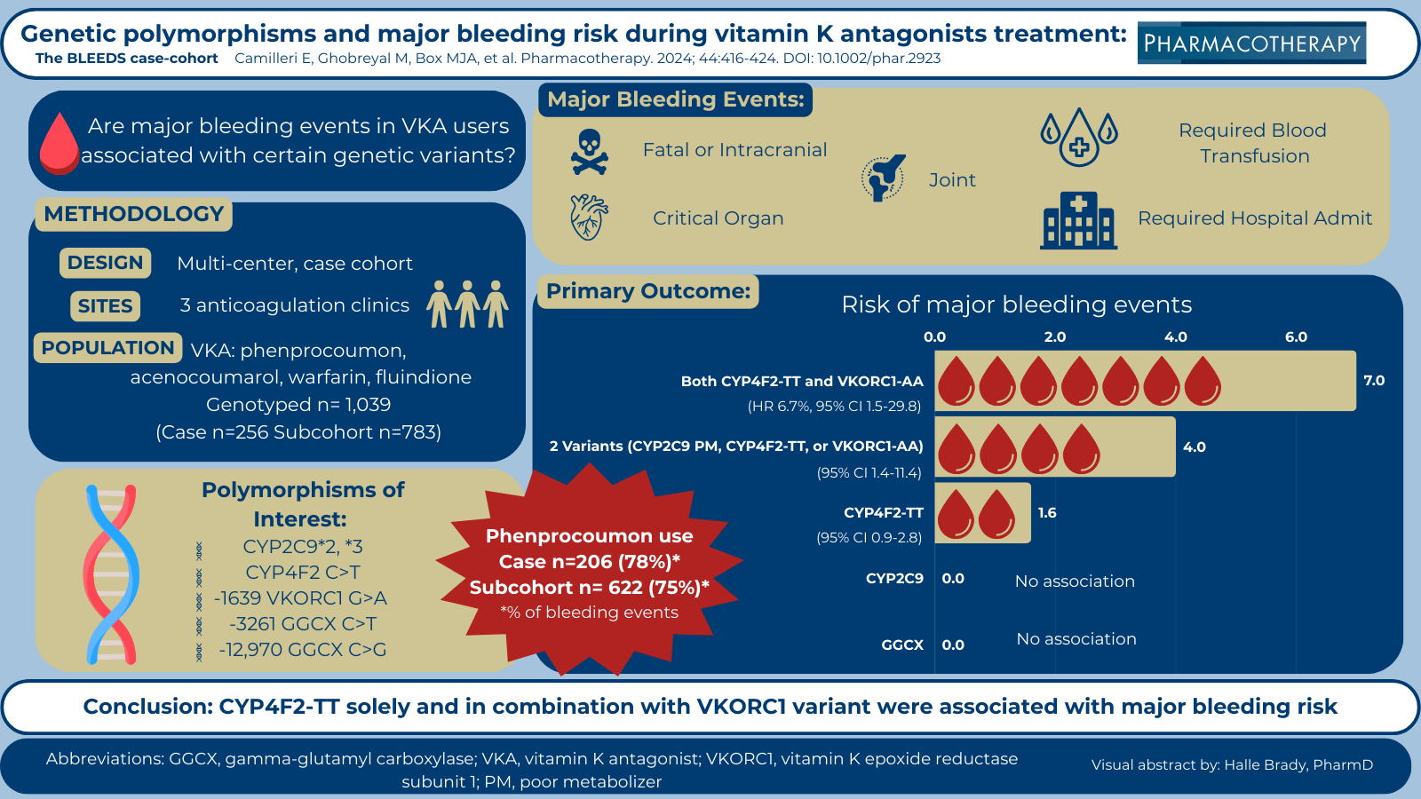 The ACCP Visual Abstract Challenge: Halle Brady