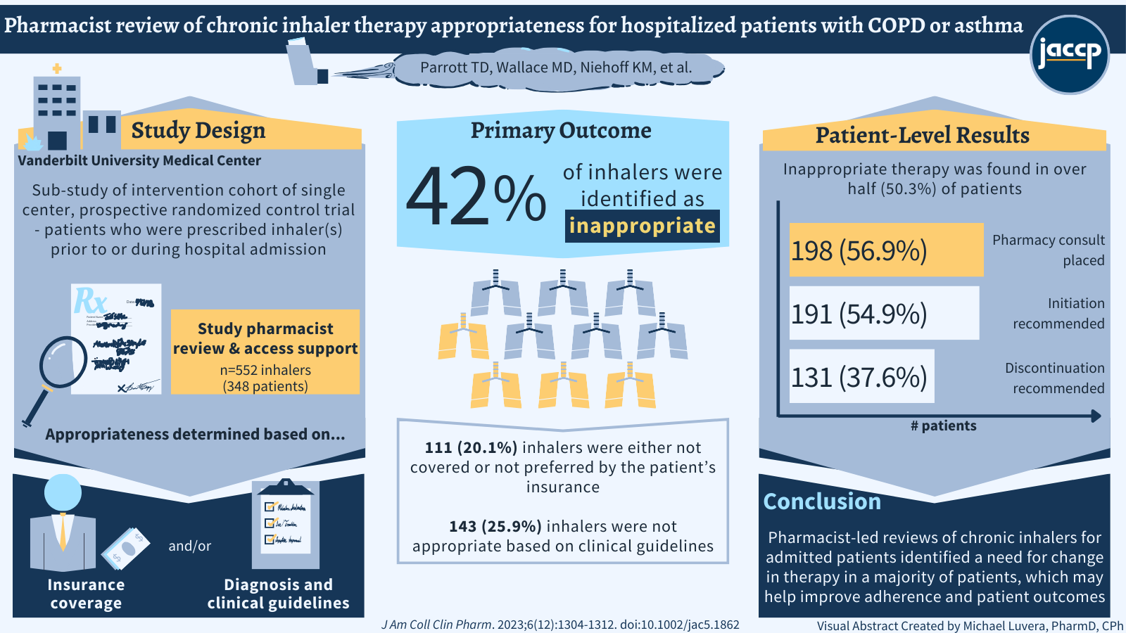 The ACCP Visual Abstract Challenge: Michael Luvera