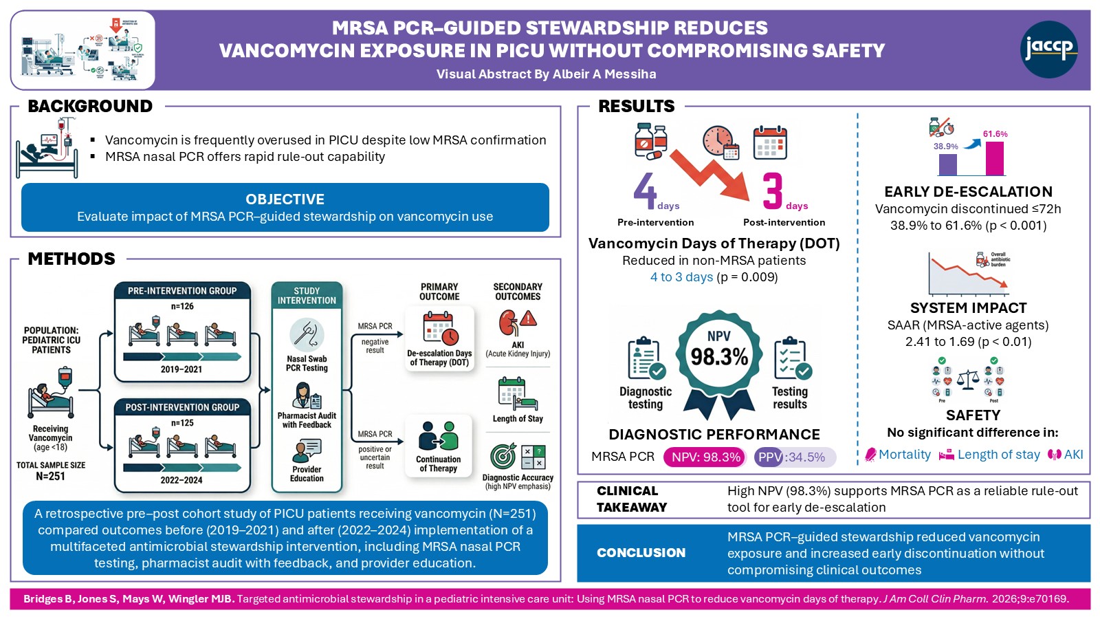The ACCP Visual Abstract Challenge: Albeir Messiha