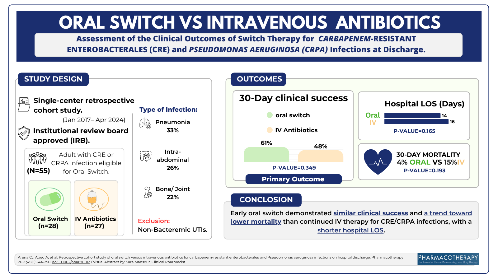 The ACCP Visual Abstract Challenge: Sara Mansour