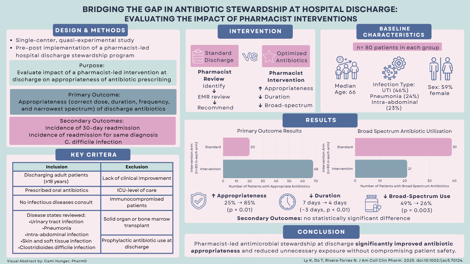 The ACCP Visual Abstract Challenge: Cami Hunger