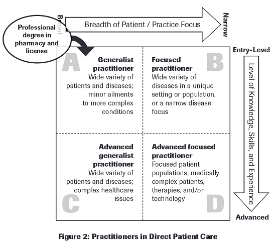 Figure 2: Practioners in Direct Patient Care